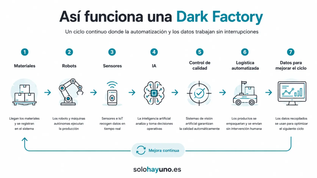 cómo funciona una dark factory