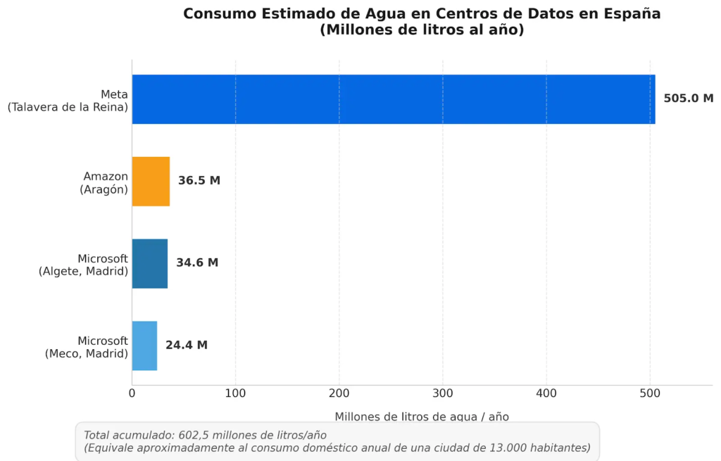 El consumo de agua en los centros de datos españoles es un problema serio, que no para de aumentar
