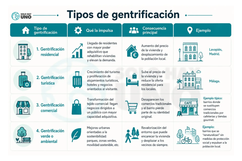 ¿Qué es la gentrificación verde y por qué afecta cada vez a más ciudades? Sostenibilidad - Solo Hay Uno Infografía sobre los tipos de gentrificación que podemos encontrar en las ciudades - Gentrificación Verde