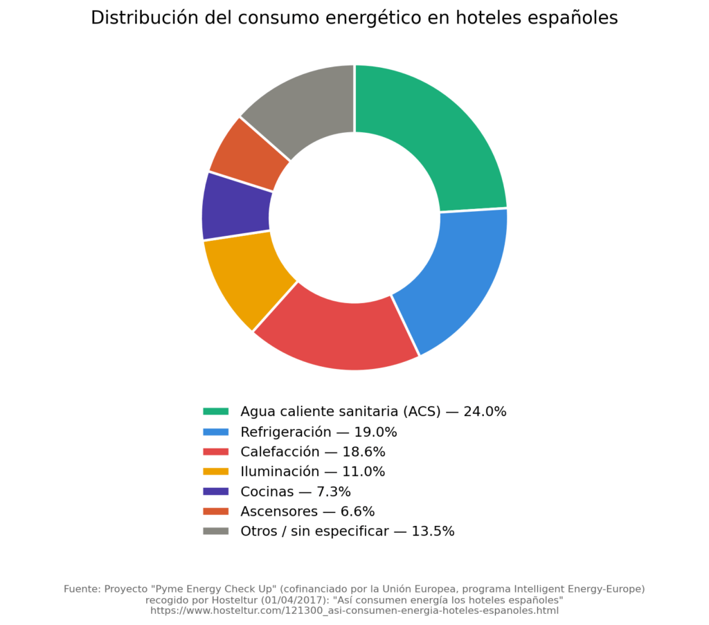 Hoteles sostenibles: qué buscar, qué preguntar y cómo no dejarte engañar por el greenwashing Sostenibilidad - Solo Hay Uno Los hoteles sostenibles buscan reducir su consumo energético a muchos niveles
