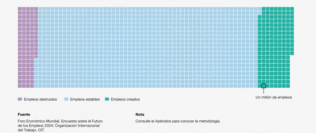 Qué son las green skills y por qué van a decidir tu próximo empleo Sostenibilidad - Solo Hay Uno empleos que se crearán y desaparecerán según World Economic Forum