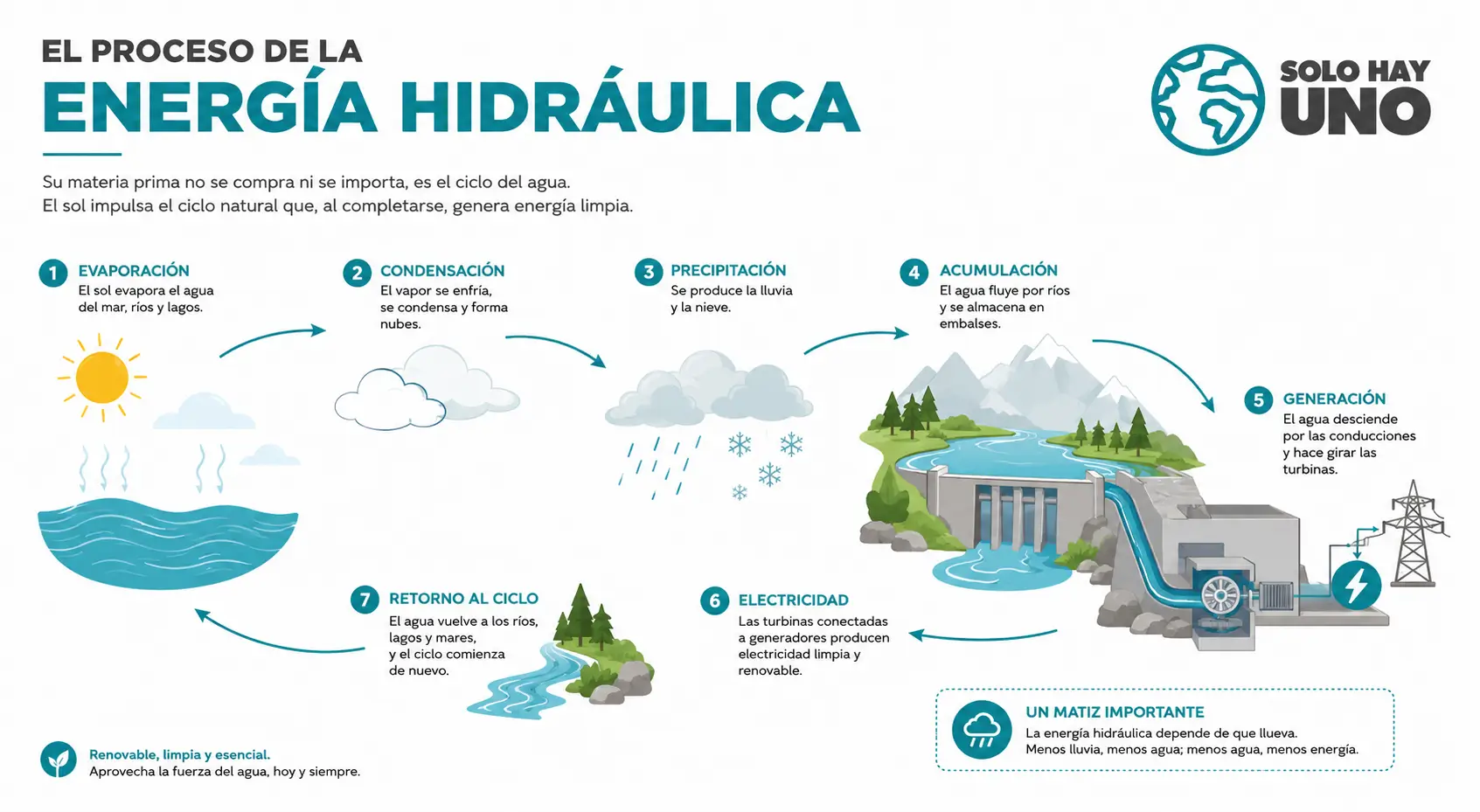 Energía hidráulica, los pantanos se ponen las pilas Sostenibilidad - Solo Hay Uno El proceso de la energía hidráulica infografía esquema