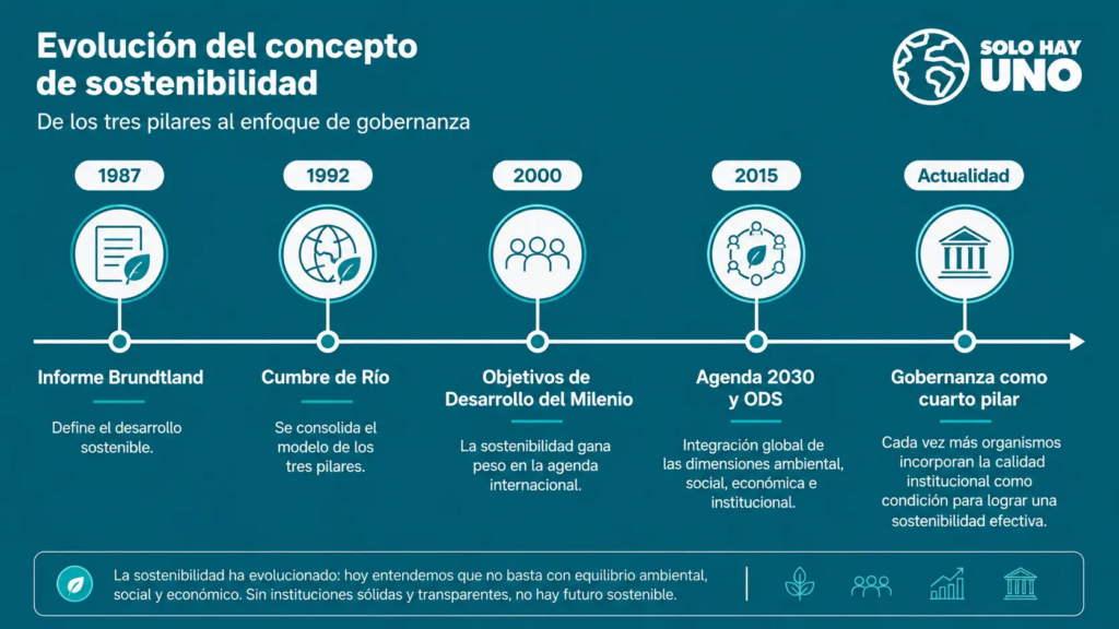 Los cuatro pilares de la sostenibilidad, bien explicados Sostenibilidad - Solo Hay Uno Evolución del concepto de sostenibilidad
