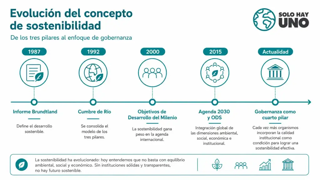 Los cuatro pilares de la sostenibilidad, bien explicados Sostenibilidad - Solo Hay Uno Gráfico de Evolución del concepto de sostenibilidad