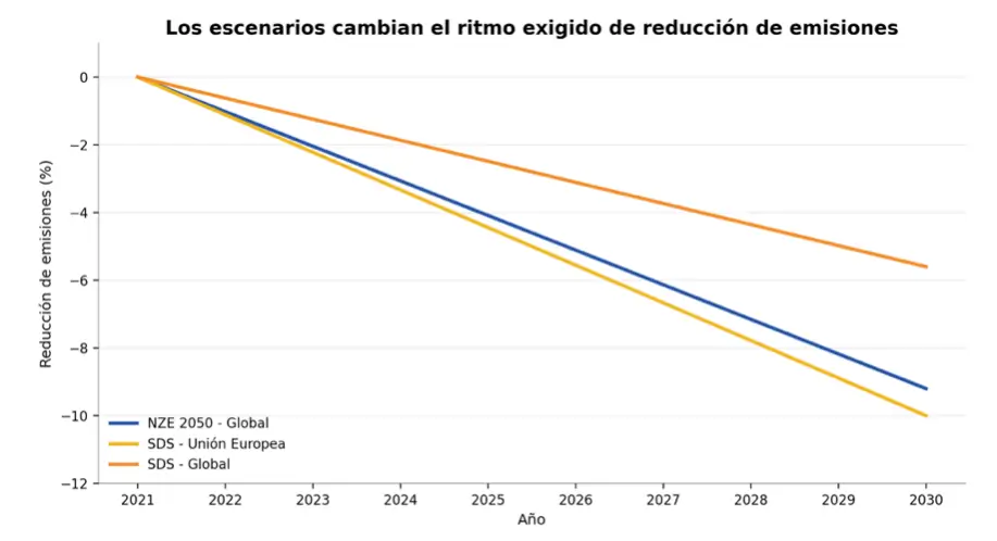 El Banco Central Europeo pone precio al riesgo climático y medioambiental Sostenibilidad - Solo Hay Uno Gráfico de líneas con un Ejemplo de trayectorias de reducción de emisiones para centrales eléctricas de carbón