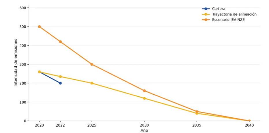 El Banco Central Europeo pone precio al riesgo climático y medioambiental Sostenibilidad - Solo Hay Uno Los riesgos climáticos y medioambientales en la banca. Gráfico 2. Ejemplo de un KRI que permite seguir la alineación de la intensidad de emisiones de las exposiciones con la trayectoria de transición de la entidad