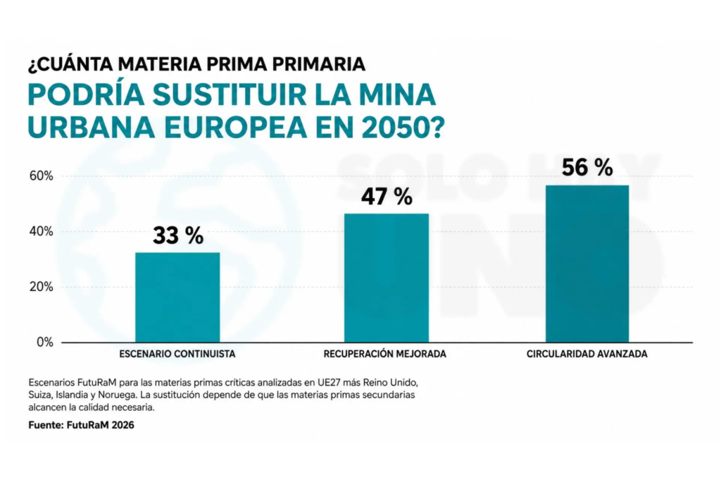 Podría la minería urbana reducir la apertura de nuevas minas
