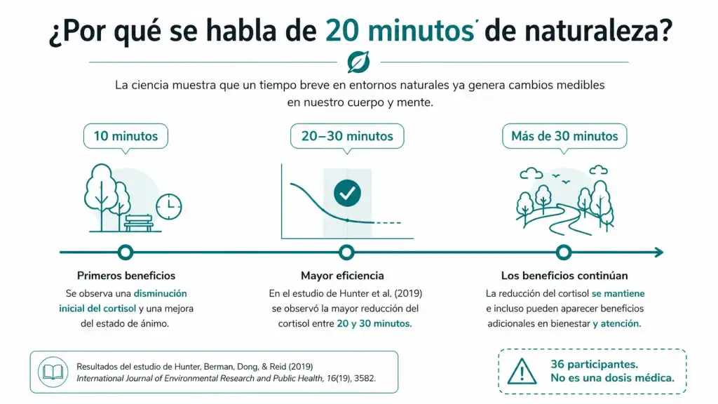 Vitamina N con solo 20 minutos en la naturaleza mejora tu salud