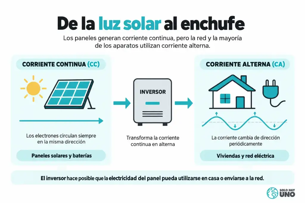 Esquema de la energía fotovoltaica en cuatro pasos, la luz llega al panel, el silicio suelta electrones, sale corriente continua y el inversor la convierte en alterna para la casa o la red