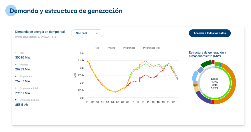 Demanda y estructura de generación de electricidad a tiempo real