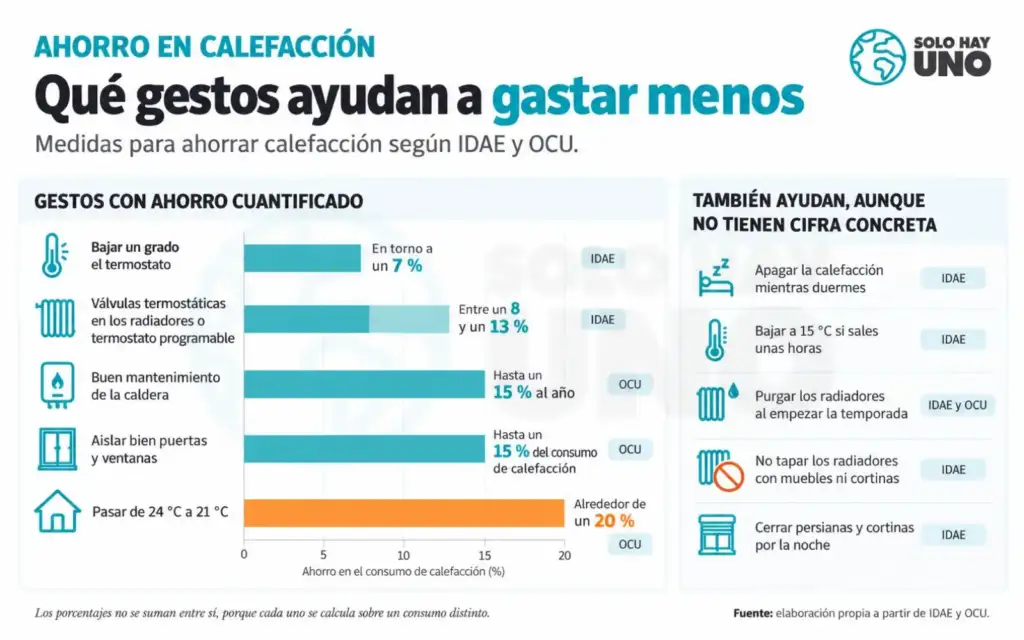 ¿Cómo ahorrar en calefacción en casa sin pasar frío este invierno? Sostenibilidad - Solo Hay Uno Infografía con gráficos indicando las acciones cotidianas que ayudan a ahorrar calefacción en casa - Ahorro en calefacción_ gestos clave