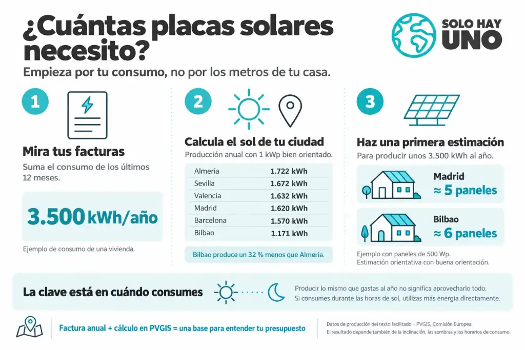 Instalar placas solares en casa ¿qué necesitas y en cuánto tiempo se paga sola? Sostenibilidad - Solo Hay Uno Infografía con los pasos a seguir para calcular cuántas placas solares necesitas instalar según tu consumo y lugar de residencia - Instalar placas solares en casa