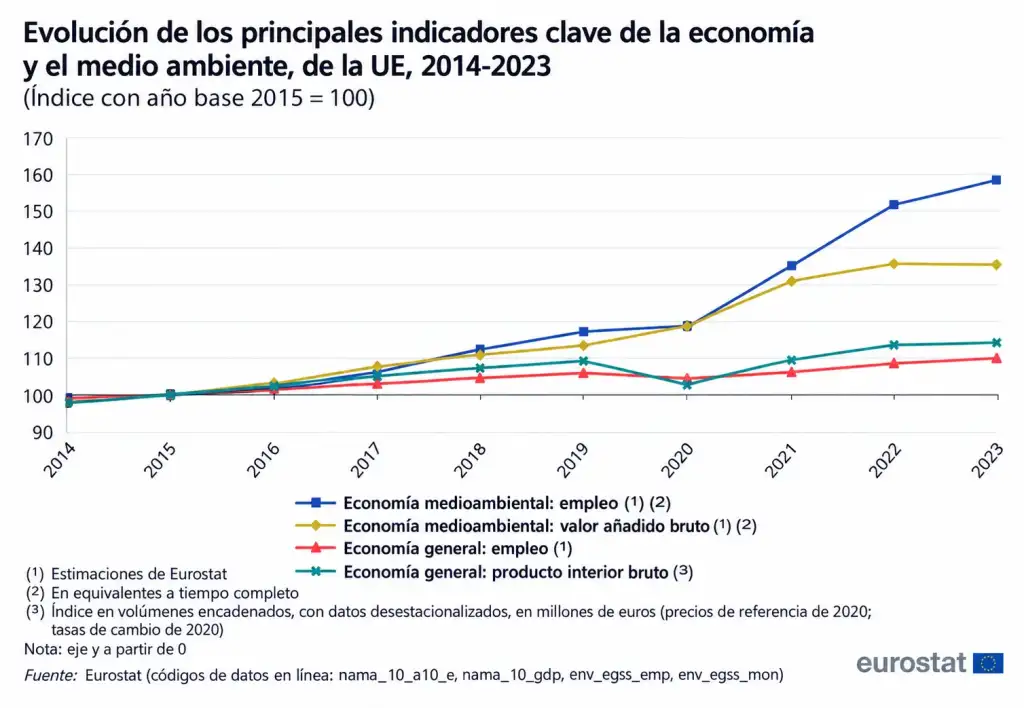Innovación ambiental, qué es y cómo está cambiando lo que usamos cada día Sostenibilidad - Solo Hay Uno Evolución de los principales indicadores clave de la economía y el medio ambiente - gráfico de líneas
