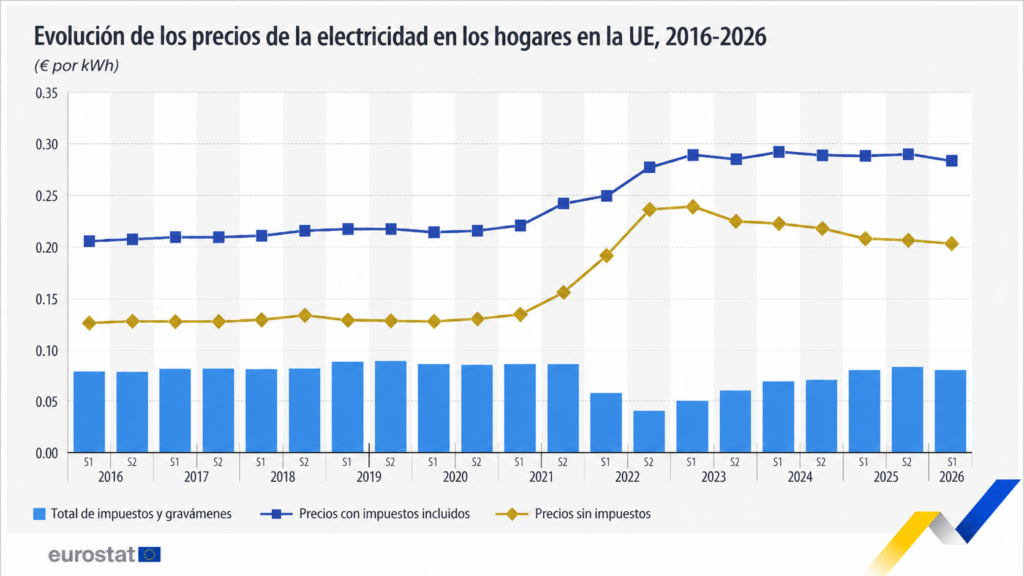 ¿Cómo ahorrar en calefacción en casa sin pasar frío este invierno? Sostenibilidad - Solo Hay Uno Gráfico de barras de Eurostat con la Evolución de precios eléctricos en la UE