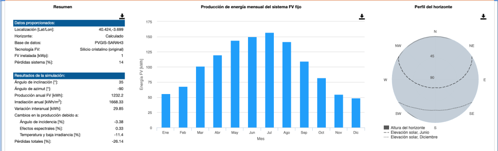 Instalar placas solares en casa ¿qué necesitas y en cuánto tiempo se paga sola? Sostenibilidad - Solo Hay Uno Gráfico de producción de kilovatios con el tejado orientación Este en una vivienda en Madrid - Instalar placas solares en casa
