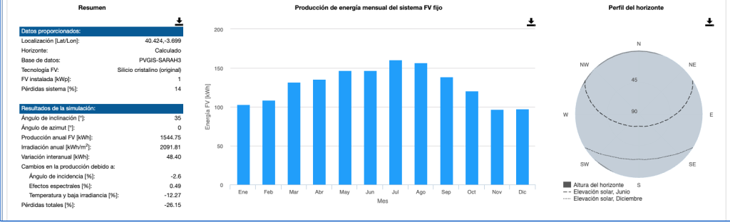 Instalar placas solares en casa ¿qué necesitas y en cuánto tiempo se paga sola? Sostenibilidad - Solo Hay Uno Gráfico de producción de kilovatios con el tejado orientación Sur en una vivienda en Madrid