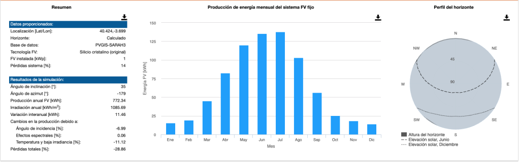 Instalar placas solares en casa ¿qué necesitas y en cuánto tiempo se paga sola? Sostenibilidad - Solo Hay Uno Gráfico de producción de kilovatios con el tejado orientación Norte en una vivienda en Madrid