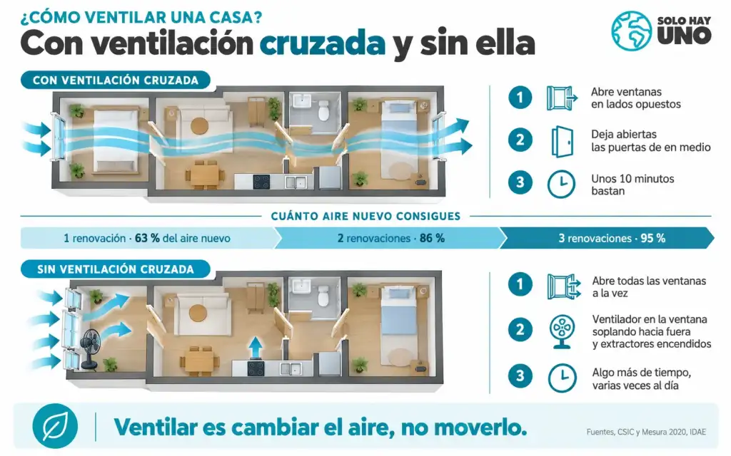 Calidad del aire interior y trucos para respirar mejor en casa y en la oficina Sostenibilidad - Solo Hay Uno Guía visual para ventilar tu casa tanto si tienes ventilación cruzada como si no