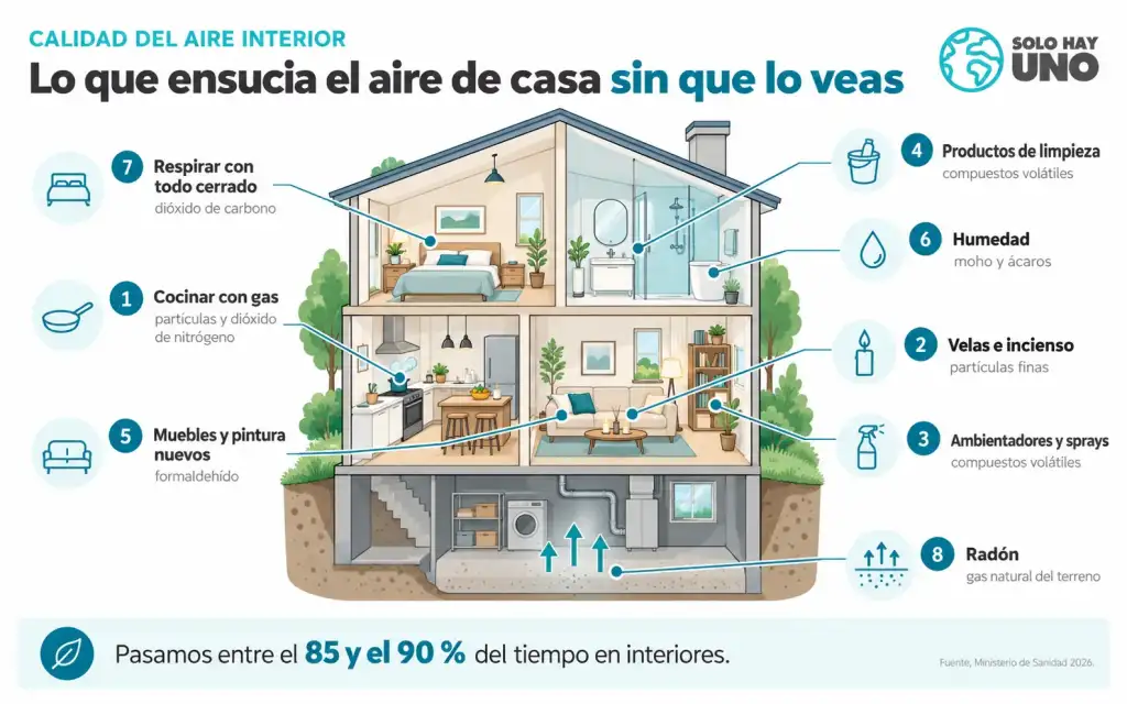 Calidad del aire interior y trucos para respirar mejor en casa y en la oficina Sostenibilidad - Solo Hay Uno Infografía de una vivienda indicando los puntos que ensucian el aire interior