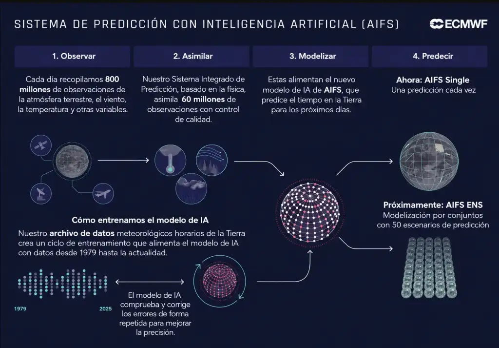Tecnooptimismo ¿qué es y por qué no debemos esperar a que la tecnología lo arregle todo? Sostenibilidad - Solo Hay Uno Esquema del sistema de predicción con inteligencia artificial - tecnooptimismo
